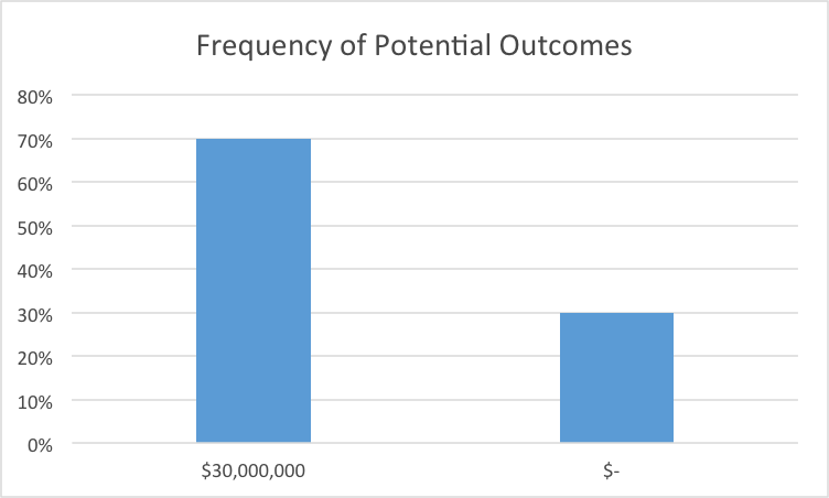 potential outcomes graph