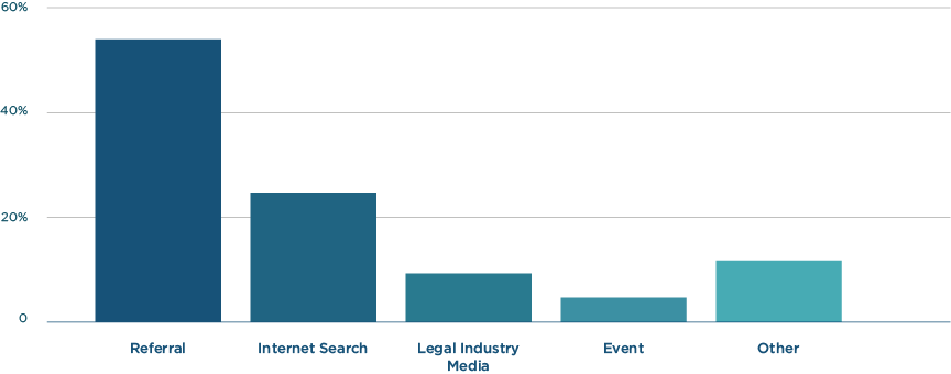 Identifying potential litigation finance firms
