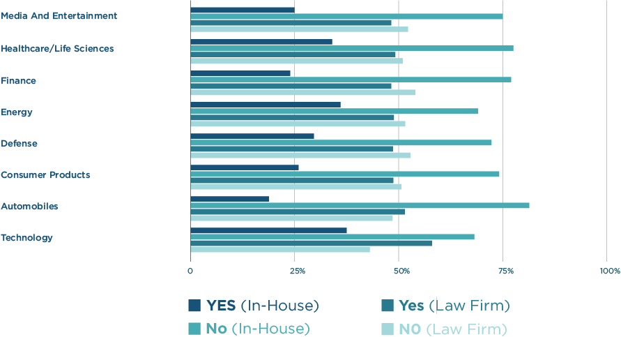 Comparison between litigator and in-house counsel experience with litigation finance by industry