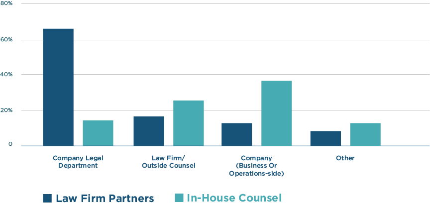 Comparison between litigator and in-house counsel drivers to seek litigation finance