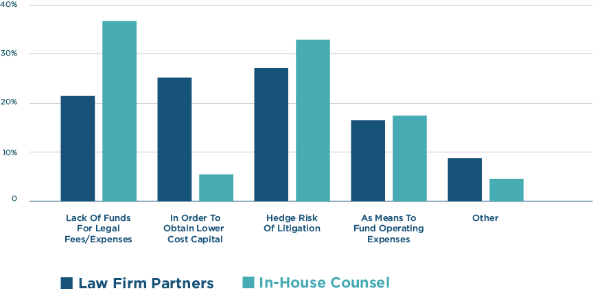 Comparison between litigator and in-house counsel motivation for seeking litigation finance